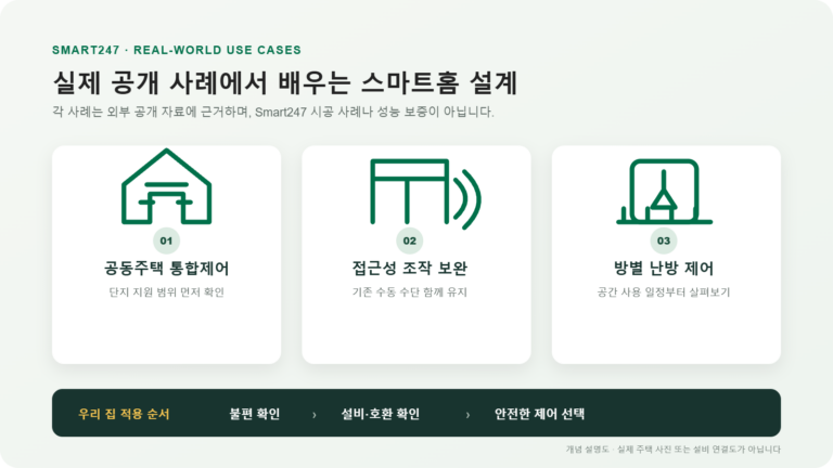 공동주택 통합제어, 음성 기반 접근성, 방별 난방 사례의 검토 기준을 보여주는 도식
