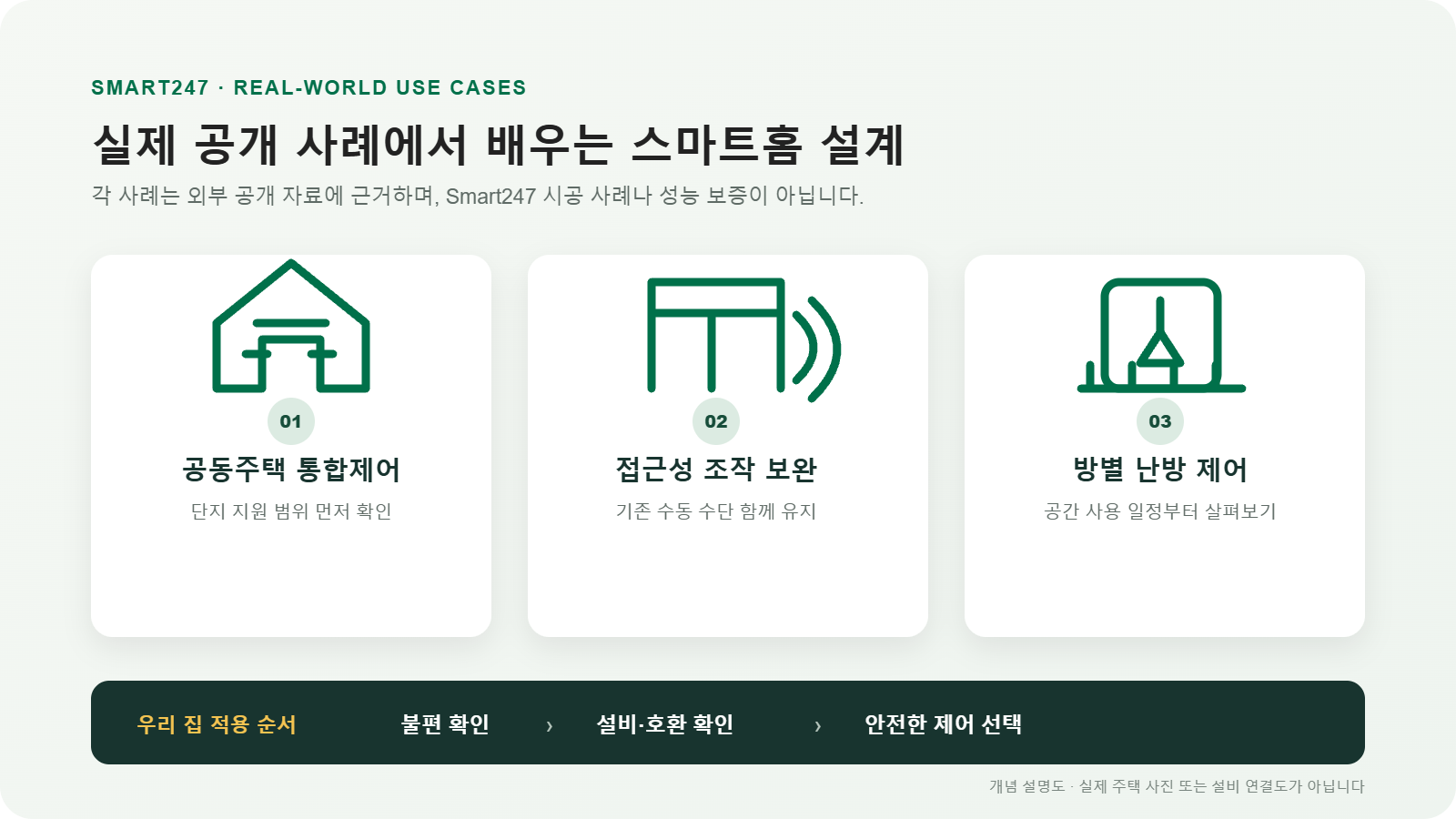 공동주택 통합제어, 음성 기반 접근성, 방별 난방 사례의 검토 기준을 보여주는 도식