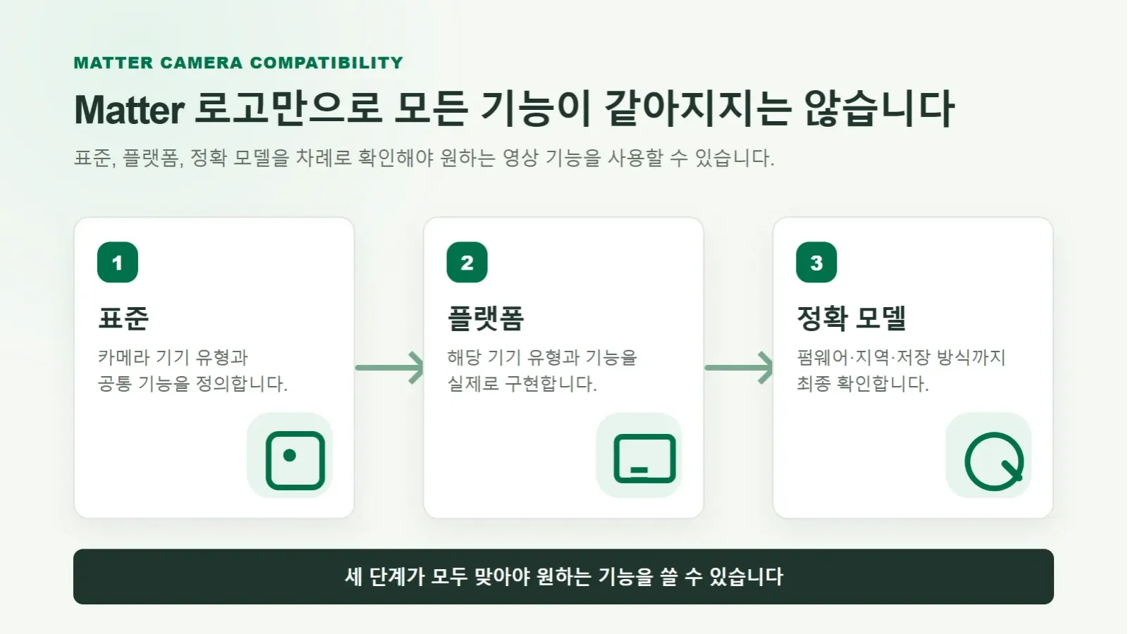 Matter 카메라의 표준 지원, 플랫폼 구현, 정확 모델 기능을 구분하는 3단계