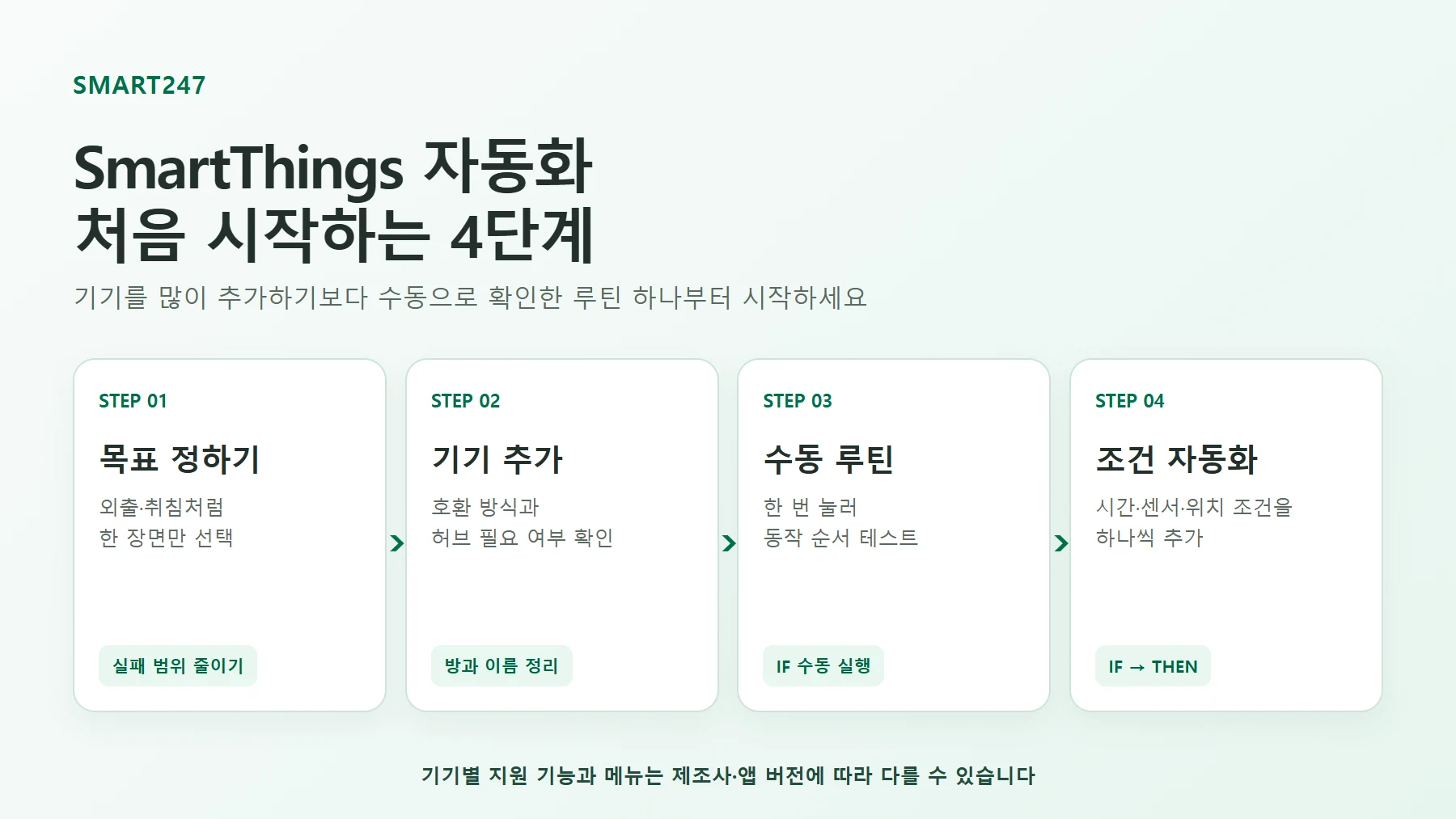 SmartThings 자동화를 목표 정하기, 기기 추가, 수동 루틴, 조건 자동화 순서로 시작하는 4단계